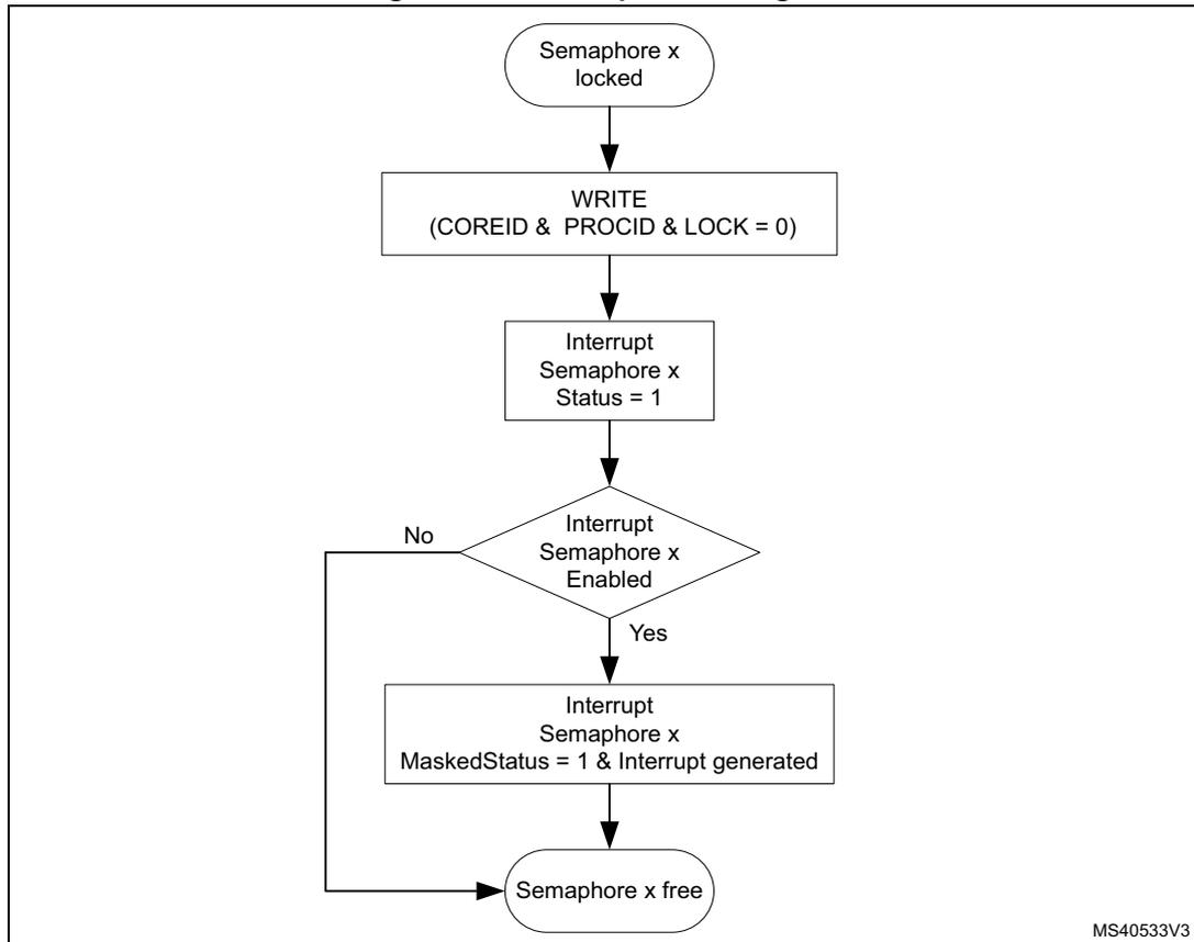 Interrupt state diagram for hardware semaphore (HSEM). The flow starts at 'Semaphore x locked', proceeds to 'WRITE (COREID & PROCID & LOCK = 0)', then to 'Interrupt Semaphore x Status = 1'. A decision diamond 'Interrupt Semaphore x Enabled' follows. If 'No', it goes to 'Semaphore x free'. If 'Yes', it goes to 'Interrupt Semaphore x MaskedStatus = 1 & Interrupt generated', which then leads to 'Semaphore x free'. The diagram is labeled MS40533V3.