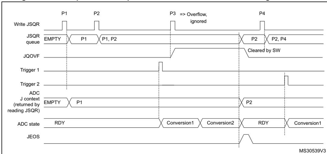 Timing diagram for Figure 46 showing JSQR queue overflow during conversion. Similar to Figure 45, but the overflow occurs while Conversion2 for P2 is still active. P3 is ignored, and the queue is cleared by software while P2 is still being converted.