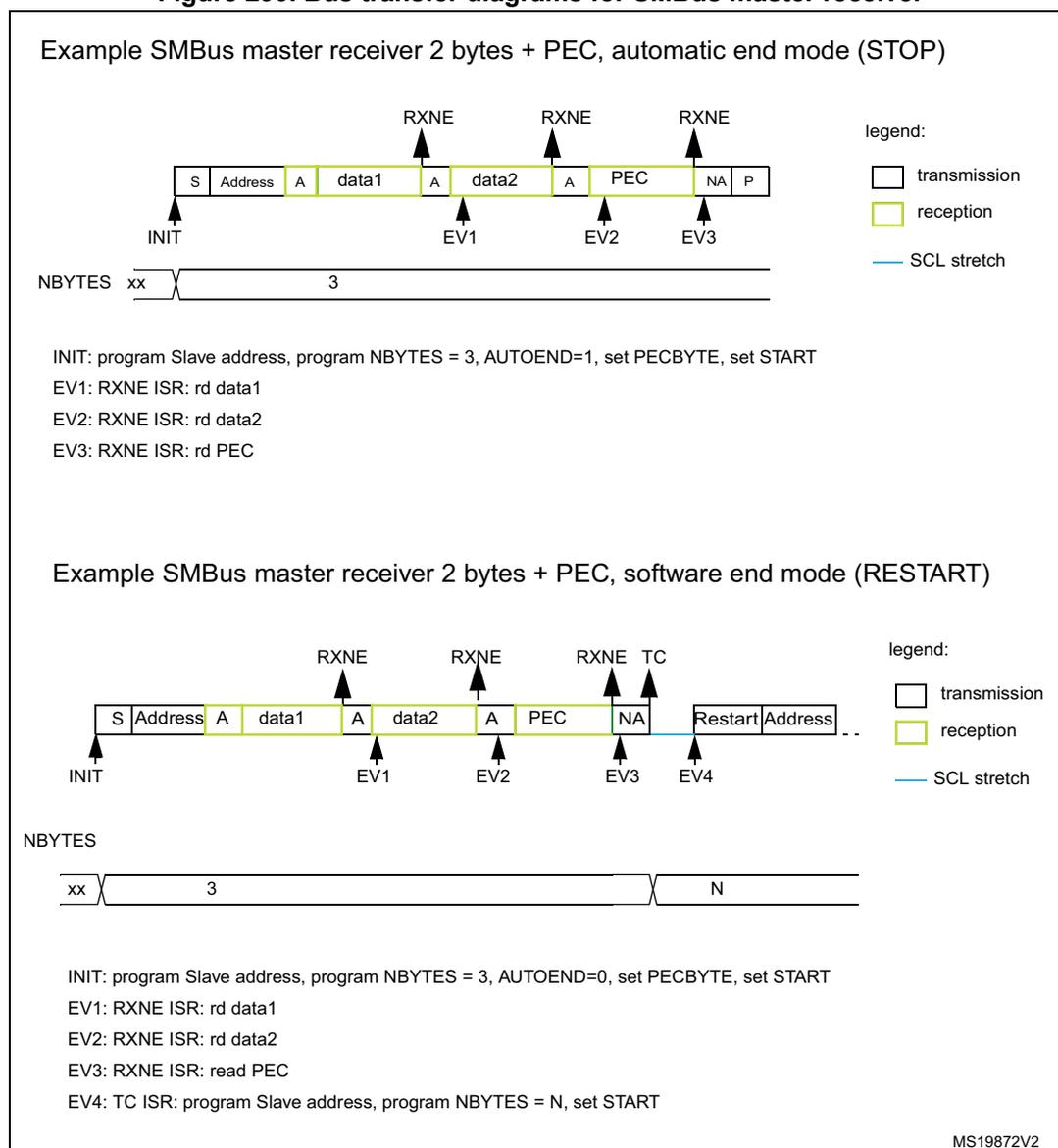 Bus transfer diagram for SMBus master receiver in automatic end mode (STOP). The sequence shows: Start (S), Address (yellow), Acknowledge (A), data1 (yellow), A, data2 (yellow), A, PEC (yellow), Not Acknowledge (NA), and Stop (P). Arrows indicate events: INIT (before S), EV1 (after data1), EV2 (after data2), and EV3 (after PEC). RXNE flags are shown above data1, data2, and PEC. A legend defines white boxes as transmission, yellow boxes as reception, and a blue line as SCL stretch. Below the sequence, NBYTES is shown transitioning from xx to 3. Bus transfer diagram for SMBus master receiver in software end mode (RESTART). The sequence shows: Start (S), Address (yellow), Acknowledge (A), data1 (yellow), A, data2 (yellow), A, PEC (yellow), Not Acknowledge (NA), Restart, and Address. Arrows indicate events: INIT, EV1, EV2, EV3, and EV4. RXNE flags are above data1, data2, and PEC; a TC flag is above the NA bit. NBYTES transitions from xx to 3, then to N after EV4.