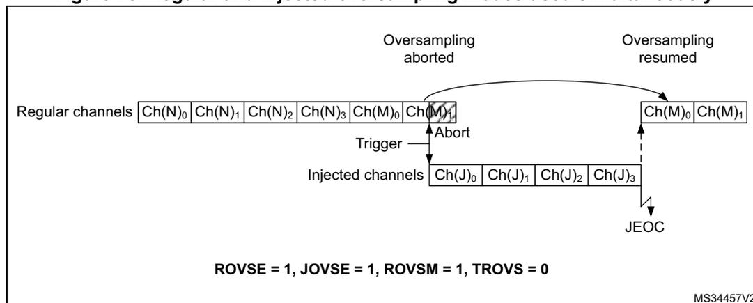 Figure 78: Regular and injected oversampling modes used simultaneously. The diagram shows a sequence of regular channels (Ch(N)0 to Ch(M)1) and injected channels (Ch(J)0 to Ch(J)3). A trigger initiates the sequence. When an injected channel is reached, the regular oversampling is aborted. After the injected channels complete (indicated by JEOC), the regular oversampling resumes. The configuration bits are ROVSE = 1, JOVSE = 1, ROVSM = 1, TROVS = 0.