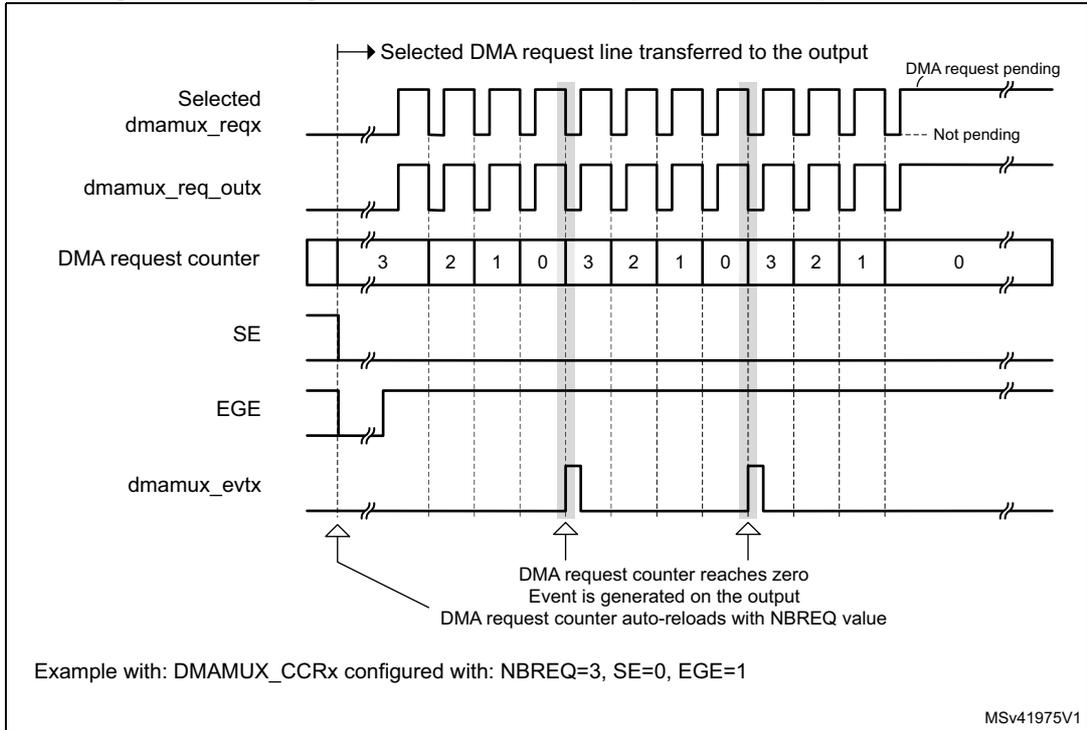 Timing diagram for Figure 27 showing event generation. It includes signals: Selected dmamux_reqx, dmamux_req_outx, DMA request counter, SE, EGE, and dmamux_evtx. The diagram shows the counter decreasing from 3 to 0, generating an event pulse on dmamux_evtx when it reaches zero, and then reloading to 3. Annotations include 'Selected DMA request line transferred to the output', 'DMA request pending', 'Not pending', 'DMA request counter reaches zero Event is generated on the output DMA request counter auto-reloads with NBREQ value'. An example configuration is provided: DMAMUX_CCRx with NBREQ=3, SE=0, EGE=1.