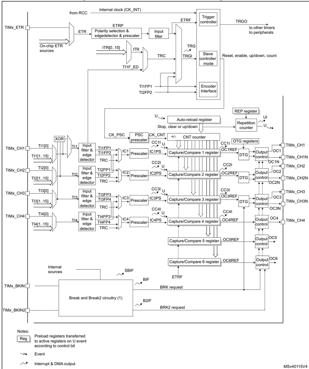 Advanced-control timer block diagram showing internal clock (CK_INT), ETR, TI1-TI4 inputs, capture/compare registers, counter, and output controls.