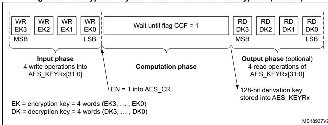 Figure 94: Encryption key derivation for ECB/CBC decryption (Mode 2). The diagram illustrates the flow of data through the AES hardware accelerator. It is divided into three main phases: Input phase, Computation phase, and Output phase (optional). In the Input phase, four write operations (WR EK3, WR EK2, WR EK1, WR EK0) are performed into the AES_KEYRx[31:0] registers, with EK3 being the MSB and EK0 the LSB. This is followed by the Computation phase, which involves setting EN = 1 into the AES_CR register and waiting until the CCF flag is set to 1. In the Output phase, four read operations (RD DK3, RD DK2, RD DK1, RD DK0) are performed from the AES_KEYRx[31:0] registers, with DK3 being the MSB and DK0 the LSB, resulting in a 128-bit derivation key stored into the registers. A legend at the bottom defines EK as the encryption key (4 words: EK3, ..., EK0) and DK as the decryption key (4 words: DK3, ..., DK0). The diagram is labeled MS18937V2.