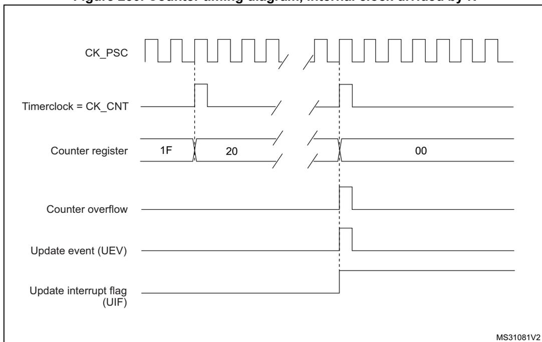 Timing diagram for internal clock divided by N