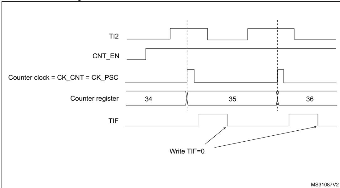Timing diagram for Figure 197 showing the relationship between TI2 input, counter enable (CNT_EN), counter clock, counter register values, and the TIF flag.