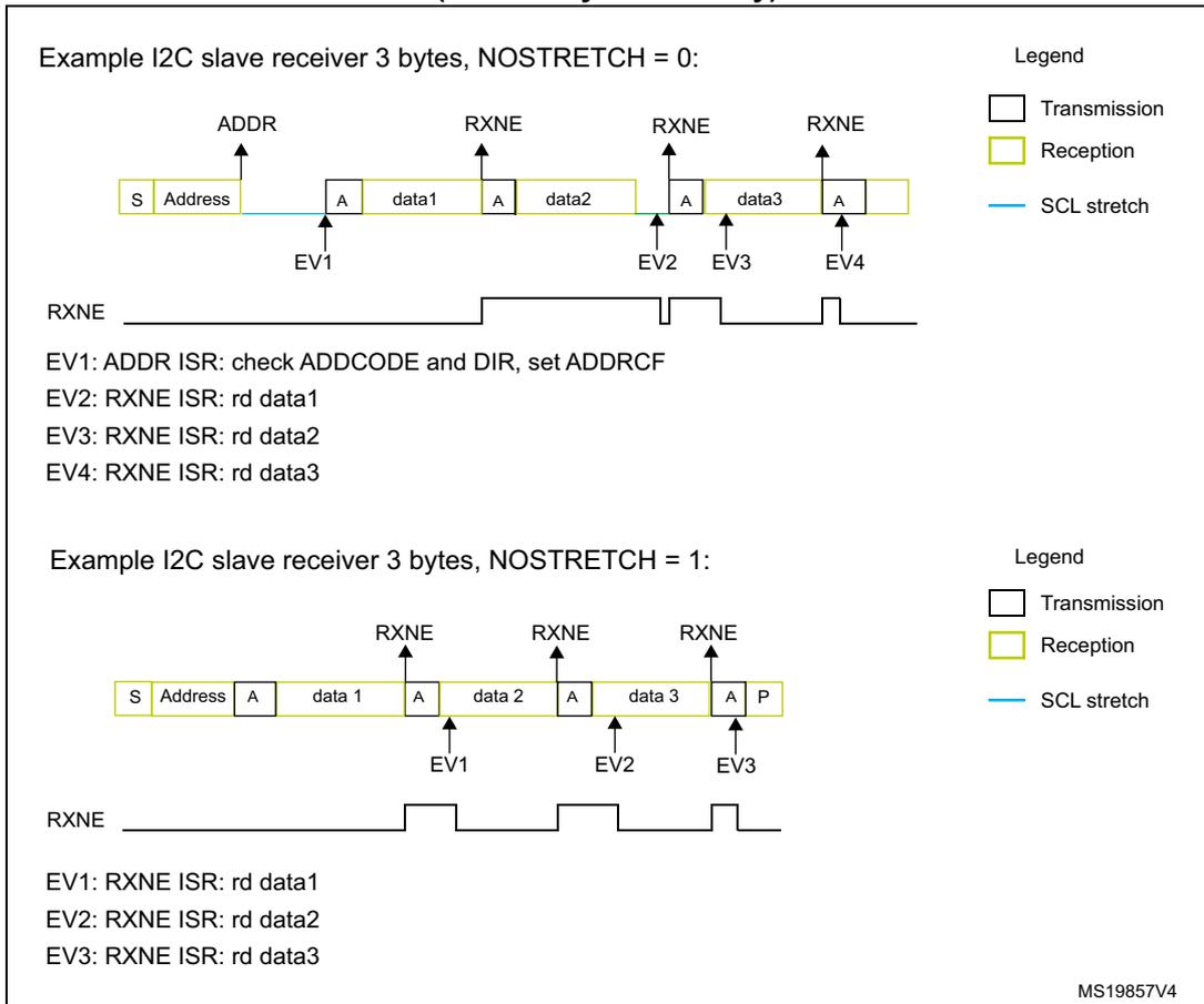 Timing diagram for NOSTRETCH = 0. It shows a sequence of bytes: S Address, A, data1, A, data2, A, data3, A. RXNE flags are shown above each data byte. EV1 is at the start, EV2 at data1, EV3 at data2, and EV4 at data3. Below is a timing diagram showing RXNE signal transitions. Timing diagram for NOSTRETCH = 1. It shows a sequence of bytes: S Address, A, data1, A, data2, A, data3, A, P. RXNE flags are shown above each data byte. EV1 is at data1, EV2 at data2, and EV3 at data3. Below is a timing diagram showing RXNE signal transitions.