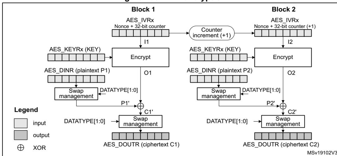 Figure 103. CTR encryption diagram showing two blocks (Block 1 and Block 2). In Block 1, AES_IVRx (Nonce + 32-bit counter) provides input I1 to an Encrypt block along with AES_KEYRx (KEY). The output O1 is XORed with plaintext P1' (from AES_DINR after swap management) to produce ciphertext C1'. After another swap management, the final output is AES_DOUTR (ciphertext C1). Block 2 follows the same process but with an incremented counter (Nonce + 32-bit counter + 1).