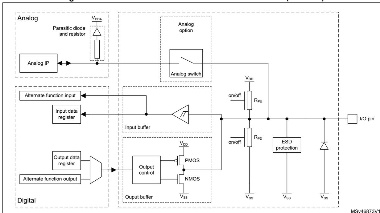 Figure 19: Three-volt or Five-volt tolerant GPIO structure (TT or FT). The diagram shows the internal architecture of a GPIO pin, divided into Analog and Digital domains. The Analog domain includes an Analog IP, a parasitic diode and resistor connected to V_DDA, and an analog switch controlled by an 'Analog option'. The Digital domain includes an 'Alternate function input', an 'Input data register', an 'Output data register', an 'Alternate function output', an 'Input buffer', and an 'Output buffer'. The Output buffer contains an 'Output control' block connected to PMOS and NMOS transistors, which are connected to V_DD and V_SS respectively. The I/O pin is connected to the output buffer and an 'ESD protection' block. The ESD protection block is connected to V_SS and V_DD. The diagram also shows resistors R_PU and R_PU on the V_DD and V_SS lines, and an 'on/off' control for the ESD protection.