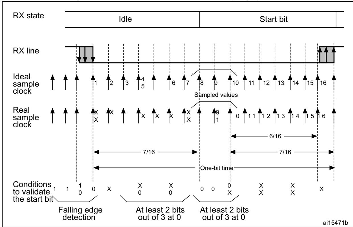 Timing diagram for start bit detection with oversampling. It shows RX state (Idle to Start bit), RX line, Ideal sample clock, and Real sample clock. Sampling points are marked with arrows. Conditions to validate the start bit are shown at the bottom with '0' and 'X' values. Timing markers include 7/16, 6/16, and One-bit time. ai15471b is noted at the bottom right.