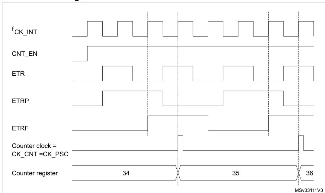 Timing diagram for Figure 142. Control circuit in external clock mode 2. The diagram shows the relationship between fCK_INT, CNT_EN, ETR, ETRP, ETRF, Counter clock (CK_CNT = CK_PSC), and the Counter register values (34, 35, 36).