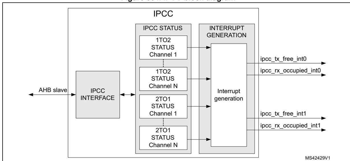 IPCC block diagram showing internal subblocks: IPCC INTERFACE, IPCC STATUS (with 1TO2 and 2TO1 status registers), and INTERRUPT GENERATION. External signals include AHB slave, ipcc_tx_free_int0, ipcc_rx_occupied_int0, ipcc_tx_free_int1, and ipcc_rx_occupied_int1. Reference MS42429V1.