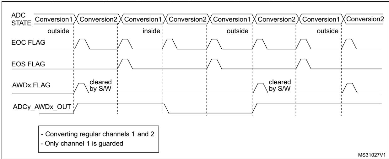 Timing diagram for Figure 72 showing ADC STATE, EOC FLAG, EOS FLAG, AWDx FLAG, and ADCy_AWDx_OUT signals for regular channels 1 and 2, where only channel 1 is guarded and the AWDx flag is cleared by software.