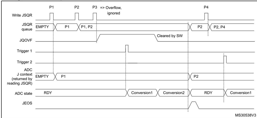 Timing diagram for Figure 45 showing JSQR queue overflow before conversion. The diagram tracks 'Write JSQR', 'JSQR queue', 'JQOVF', 'Trigger 1', 'Trigger 2', 'ADC J context', 'ADC state', and 'JEOS' over time. It shows P1, P2, and P4 being added to the queue, while P3 is ignored due to overflow. Conversion1 and Conversion2 are shown occurring for P1 and P2 respectively.