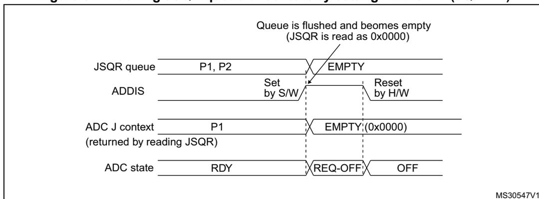 Timing diagram showing the effect of setting ADDIS = 1 on the JSQR queue and ADC state. The diagram shows four horizontal timelines: JSQR queue, ADDIS, ADC J context, and ADC state. The JSQR queue starts with P1, P2 and becomes EMPTY when ADDIS is set. The ADC J context starts with P1 and becomes EMPTY (0x0000) when ADDIS is set. The ADC state starts with RDY and becomes REQ-OFF and then OFF when ADDIS is set. The ADDIS signal is set by software (S/W) and reset by hardware (H/W).