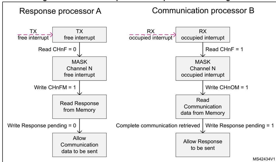 State diagram for IPCC Half-duplex receive procedure. It shows two columns: 'Response processor A' and 'Communication processor B'. Processor A starts with a 'TX free interrupt', reads CHnF = 0, masks the channel N free interrupt, writes CHnFM = 1, reads response from memory, writes response pending = 0, and allows communication data to be sent. Processor B starts with an 'RX occupied interrupt', reads CHnF = 1, masks the channel N occupied interrupt, writes CHnOM = 1, reads communication data from memory, and upon completion, writes response pending = 1 and allows response to be sent. A dashed arrow labeled 'Complete communication retrieved' connects the end of Processor B's sequence to the start of Processor A's sequence.