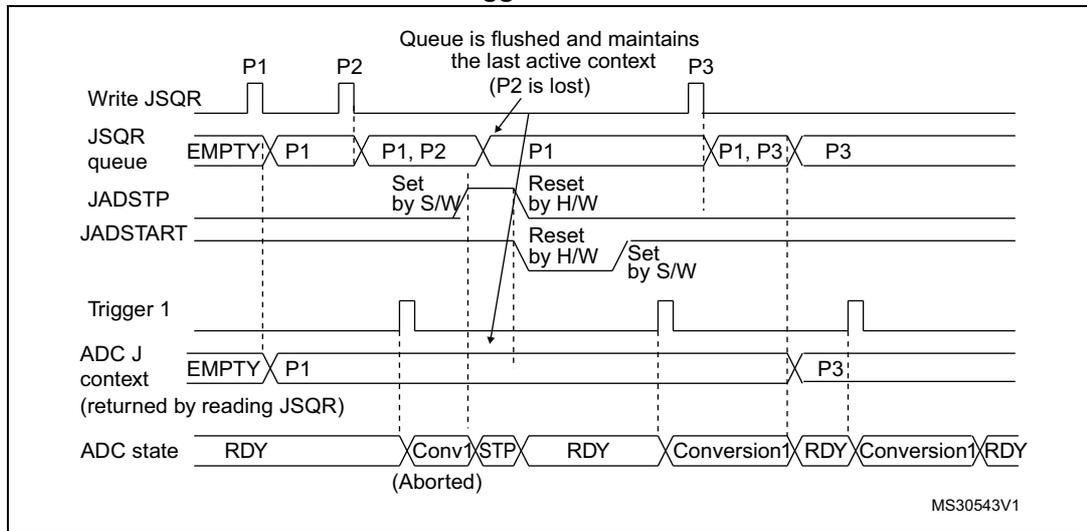 Timing diagram for Figure 50 showing the flushing of the JSQR queue during an ongoing conversion. The diagram includes signals for Write JSQR, JSQR queue, JADSTP, JADSTART, Trigger 1, ADC J context, and ADC state. It shows that when JADSTP is set during a conversion, the queue is flushed and the last active context (P1) is maintained, while P2 is lost. A new trigger (P3) is then processed.