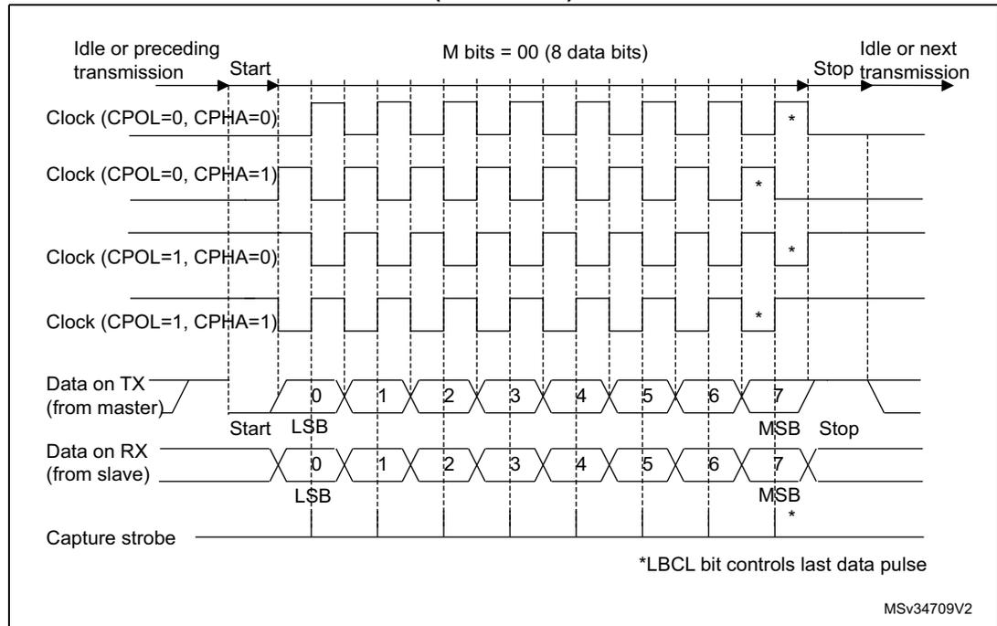 Timing diagram for USART data clock in synchronous master mode. It shows four clock waveforms (CPOL=0, CPHA=0; CPOL=0, CPHA=1; CPOL=1, CPHA=0; CPOL=1, CPHA=1). Below the clocks, it shows 'Data on TX (from master)' and 'Data on RX (from slave)' for 8 bits (0-7). The diagram indicates Start, LSB, MSB, and Stop points. A capture strobe is also shown. A note at the bottom states: *LBCL bit controls last data pulse.