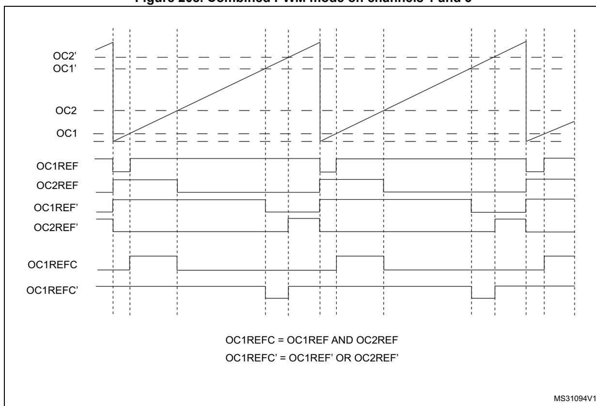 Timing diagram showing various output signals (OC1, OC2, OC1REF, OC2REF, OC1REFC, etc.) over time. The diagram illustrates the relationship between primary and secondary PWM channels. OC1 and OC2 show PWM signals. OC1REF and OC2REF show their respective reference signals. OC1REFC and OC1REFC' show combined reference signals. The bottom of the diagram contains logic definitions for the combined reference signals.