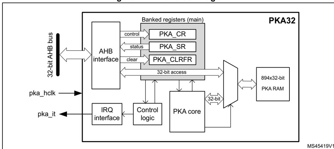 Figure 114. PKA block diagram. The diagram shows the internal architecture of the PKA32 block. On the left, a 32-bit AHB bus is connected to an AHB interface. The AHB interface has control, status, and clear signals connected to Banked registers (main), which contain PKA_CR, PKA_SR, and PKA_CLRFR. A 32-bit access bus connects the AHB interface to a 32-bit multiplexer. The multiplexer is also connected to a 894x32-bit PKA RAM. The PKA core is connected to the 32-bit access bus and the 32-bit multiplexer. Control logic is connected to the PKA core and the IRQ interface. The IRQ interface is connected to the pka_it signal. The pka_hclk signal is connected to the AHB interface and the PKA RAM. The diagram is labeled MS45419V1.