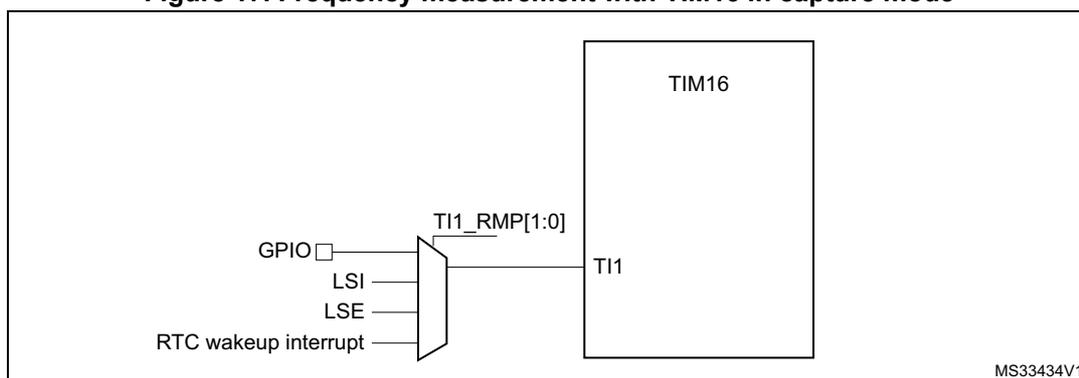 Figure 17: Frequency measurement with TIM16 in capture mode. The diagram shows a multiplexer selecting between four input sources: GPIO, LSI, LSE, and RTC wakeup interrupt. The output of the multiplexer is connected to the TI1 input of a TIM16 timer block. The multiplexer is controlled by the TI1_RMP[1:0] bits. The diagram is labeled MS33434V1.