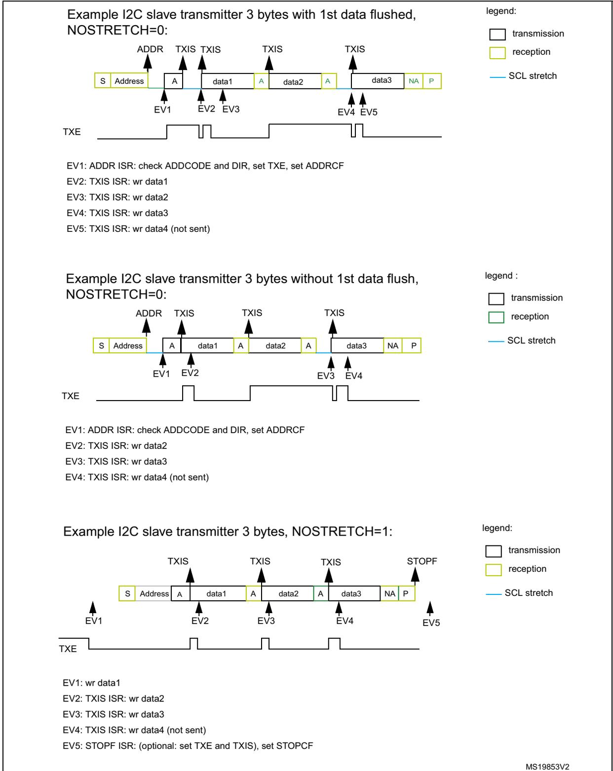 Timing diagram for I2C slave transmitter with 3 bytes and 1st data flushed. The diagram shows a sequence of blocks: S (Start), Address, A (Acknowledge), data1, A, data2, A, data3, NA (Not Acknowledge), P (Stop). Above the blocks, arrows indicate events: ADDR at the start, TXIS at the start of each data block, and NA/P at the end. Below the blocks, arrows indicate mandatory events: EV1 at ADDR, EV2 at TXIS for data1, EV3 at TXIS for data2, EV4 at TXIS for data3, and EV5 at NA/P. A TXE signal line is shown below the blocks, with pulses corresponding to the TXIS events. Timing diagram for I2C slave transmitter with 3 bytes and no 1st data flush. The sequence of blocks is the same as the first example. Above the blocks, arrows indicate events: ADDR at the start, TXIS at the start of each data block, and NA/P at the end. Below the blocks, arrows indicate mandatory events: EV1 at ADDR, EV2 at TXIS for data2, EV3 at TXIS for data3, and EV4 at NA/P. The TXE signal line shows a pulse at the start and then at the TXIS events for data2 and data3. Timing diagram for I2C slave transmitter with 3 bytes and NOSTRETCH=1. The sequence of blocks is: S, Address, A, data1, A, data2, A, data3, NA, P. Above the blocks, arrows indicate events: TXIS at the start of each data block, and STOPF at the end. Below the blocks, arrows indicate mandatory events: EV1 at the start (writing data1), EV2 at TXIS for data2, EV3 at TXIS for data3, EV4 at TXIS for data4 (not sent), and EV5 at STOPF. The TXE signal line shows pulses at the start and then at the TXIS events for data2, data3, and data4.