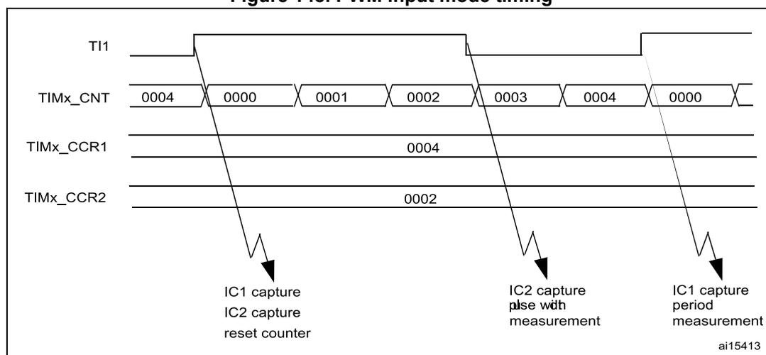 Timing diagram for PWM input mode showing TI1, TIMx_CNT, TIMx_CCR1, and TIMx_CCR2 signals. The diagram illustrates the capture of pulse width and period measurements.