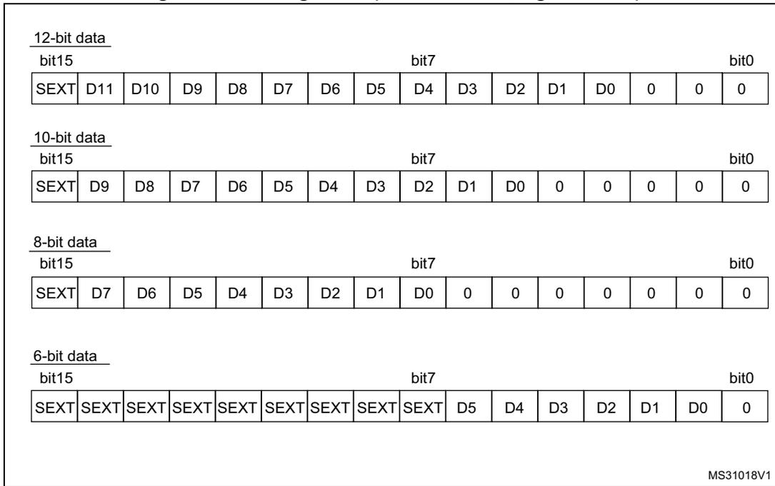 Diagram showing 12-bit, 10-bit, 8-bit, and 6-bit data alignment in a 16-bit register. Each section shows the mapping of data bits (D15 to D0) into the register, with sign extension (SEXT) for the most significant bit. The 12-bit data uses bits D11 to D0, 10-bit uses D9 to D0, 8-bit uses D7 to D0, and 6-bit uses D5 to D0, with the remaining bits filled with zeros or sign-extended values.