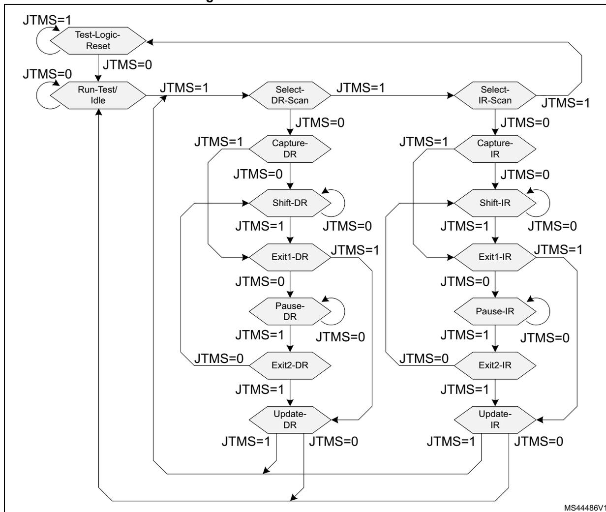Figure 345. JTAG TAP state machine diagram showing the state transitions between Test-Logic-Reset, Run-Test/Idle, Select-DR-Scan, Select-IR-Scan, Capture-DR, Shift-DR, Exit1-DR, Pause-DR, Exit2-DR, Update-DR, Capture-IR, Shift-IR, Exit1-IR, Pause-IR, Exit2-IR, and Update-IR states based on JTMS=0 and JTMS=1 inputs.
