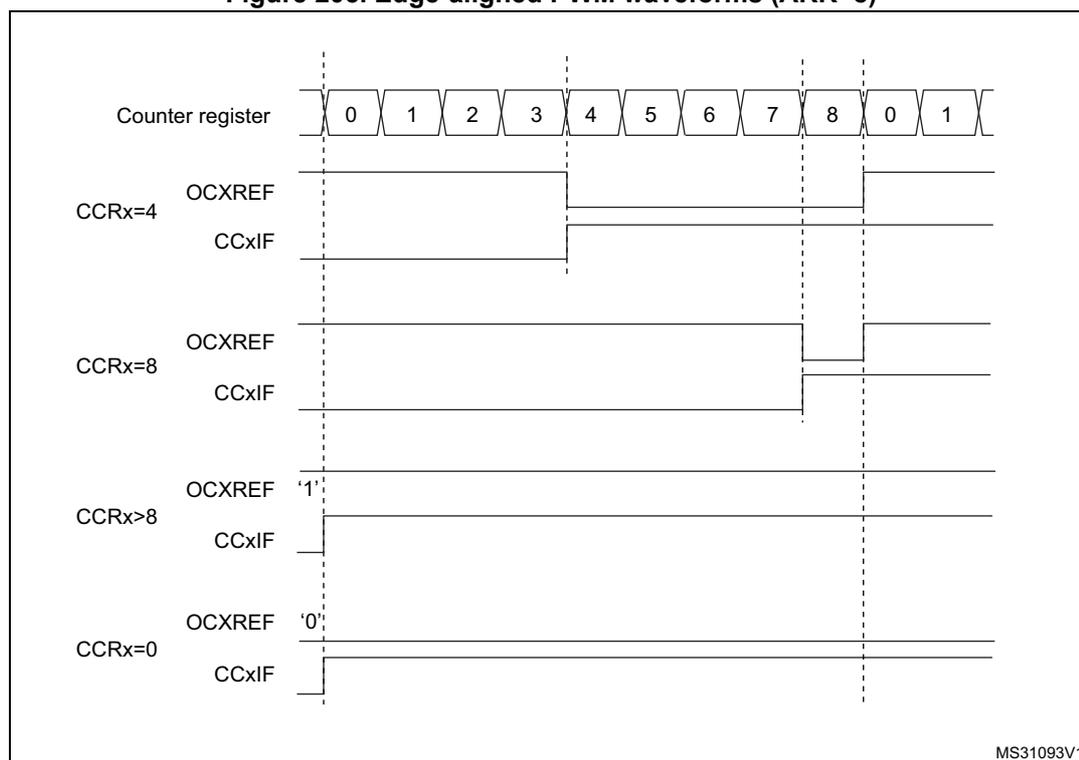 Timing diagram showing edge-aligned PWM waveforms for different compare register values (CCRx) relative to a counter register (TIMx_CNT) with ARR=8.