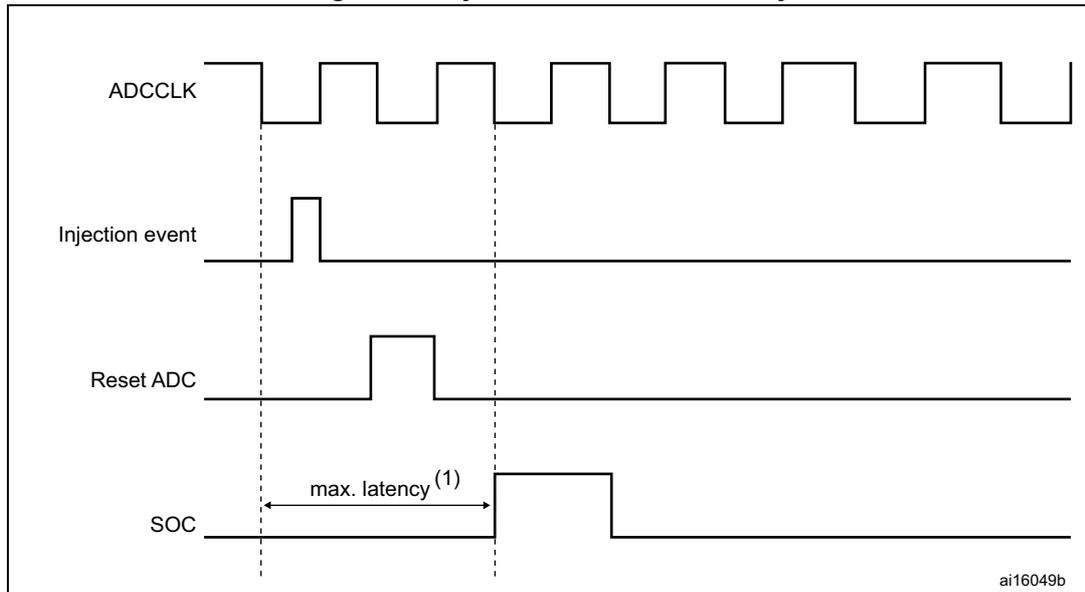 Timing diagram for injected conversion latency. The diagram shows four signals over time: ADCLK (a periodic square wave), Injection event (a single pulse), Reset ADC (a pulse that goes high after the injection event), and SOC (Start of Conversion, a pulse that goes high after the reset). A horizontal double-headed arrow labeled 'max. latency (1)' indicates the time interval between the rising edge of the Injection event and the rising edge of the SOC signal. Vertical dashed lines mark the rising edges of ADCLK and the rising edge of the SOC signal. The signal 'ai16049b' is shown in the bottom right corner.