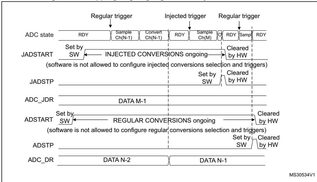 Timing diagram for Figure 41 showing the sequence of events to stop ongoing regular and injected conversions. It includes signals for ADC state (RDY, Sample Ch(N-1), Convert Ch(N-1), RDY, Sample Ch(M), C, RDY, Sample, RDY), JADSTART, JADSTP, ADC_JDR, ADSTART, ADSTP, and ADC_DR. The diagram shows that setting the JADSTP bit stops injected conversions, and setting the ADSTP bit stops regular conversions. Both ADSTART and JADSTART bits are cleared by hardware.