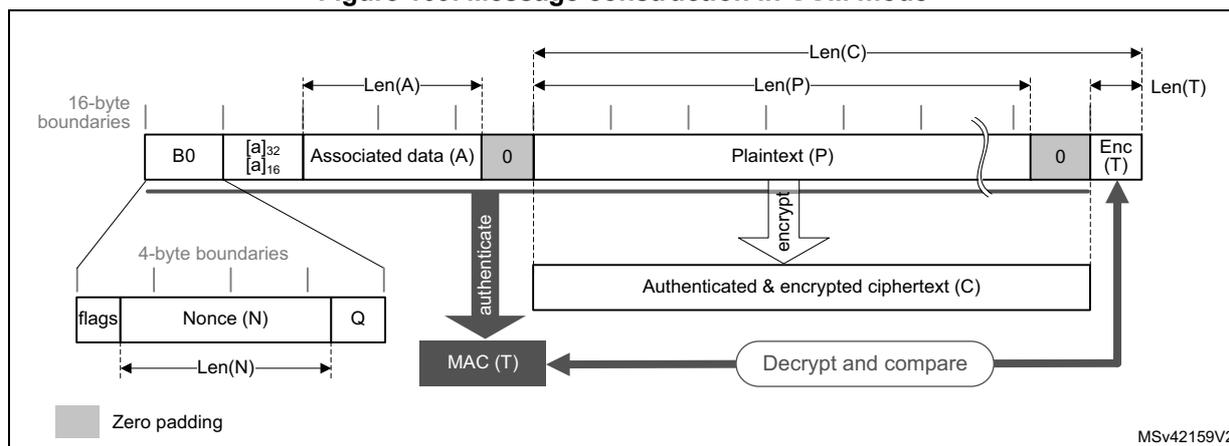 Diagram illustrating the message construction in CCM mode. The diagram shows the structure of the message blocks and the flow of data through authentication and encryption. The message is composed of several 16-byte blocks. The first block, B0, is split into three 4-byte fields: flags, Nonce (N), and Q. The flags field contains control information. The Nonce (N) is a single-use value. The Q field represents the length of the plaintext. Following B0 are blocks of Associated data (A), which are authenticated but not encrypted. Then, the Plaintext (P) is encrypted and authenticated to produce the ciphertext (C). Finally, a tag (T) is generated and appended to the ciphertext. The diagram also shows the 'authenticate' and 'encrypt' processes, and a 'Decrypt and compare' step for verification. Zero padding is indicated for some fields.