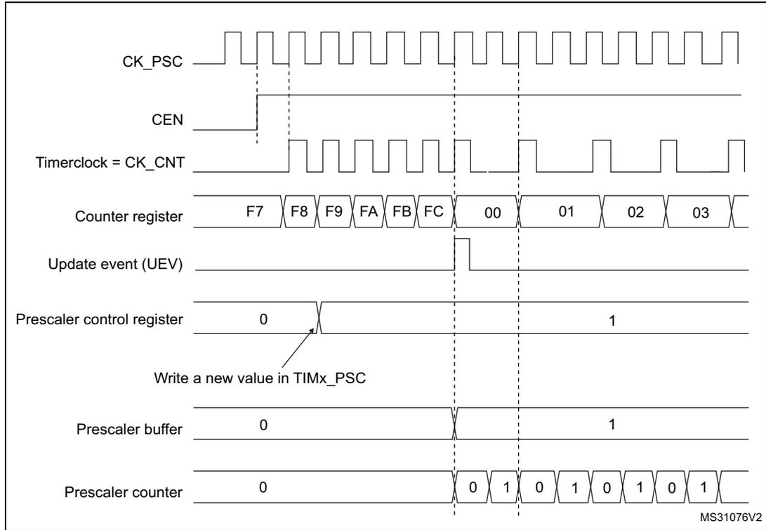 Timing diagram for Figure 176 showing signals CK_PSC, CEN, Timerclock = CK_CNT, Counter register, Update event (UEV), Prescaler control register, Prescaler buffer, and Prescaler counter over time. It illustrates a change in prescaler division from 1 to 2.