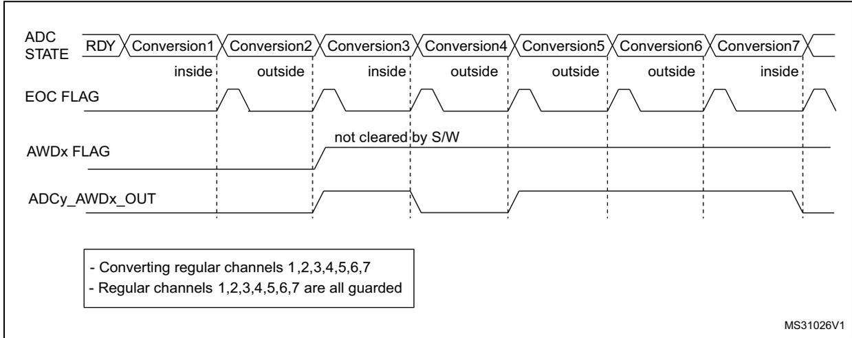 Timing diagram for Figure 71 showing ADC STATE, EOC FLAG, AWDx FLAG, and ADCy_AWDx_OUT signals for multiple conversions (Conversion1-7) where the AWDx flag is not cleared by software.