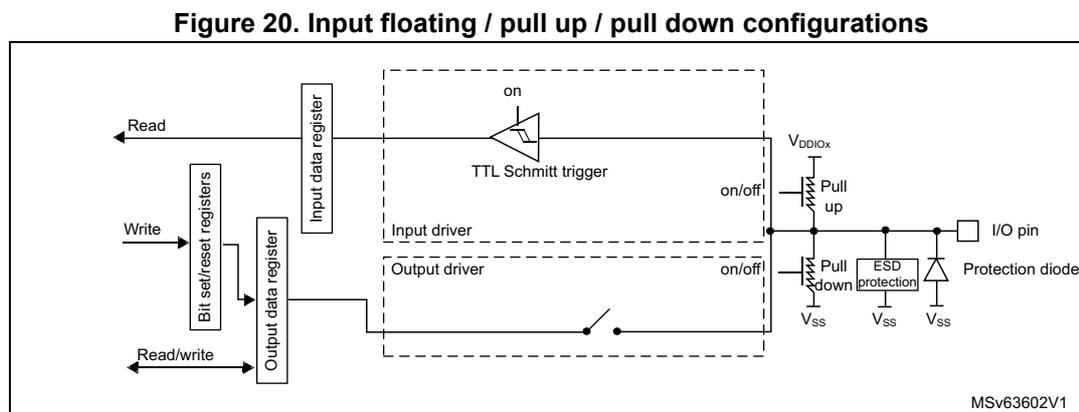 Figure 20: Input floating / pull up / pull down configurations. This block diagram shows the internal architecture of an I/O port bit for input configurations. On the left, a 'Read' signal connects to an 'Input data register'. A 'Write' signal connects to 'Bit set/reset registers', which in turn connect to an 'Output data register'. A 'Read/write' signal also connects to the 'Output data register'. The 'Input data register' is connected to a 'TTL Schmitt trigger' (labeled 'on'). The 'Output data register' is connected to an 'Output driver' (labeled 'on/off'). The 'TTL Schmitt trigger' and 'Output driver' are both connected to the 'I/O pin'. The 'I/O pin' is also connected to a 'Pull up' resistor (connected to VDDIOX) and a 'Pull down' resistor (connected to VSS). A 'Protection diode' is connected between the 'I/O pin' and VSS. The 'Pull up' and 'Pull down' resistors are controlled by 'on/off' signals. The diagram is labeled MSv63602V1.