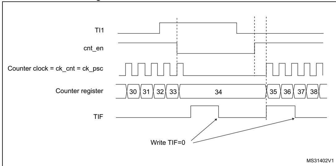 Timing diagram for Gated mode showing TI1, cnt_en, Counter clock, Counter register, and TIF signals over time. The diagram illustrates that the counter only counts when TI1 is low. The counter register values are shown as 30, 31, 32, 33, 34, 35, 36, 37, 38. The TIF flag is set when the counter starts or stops. A note 'Write TIF=0' indicates the flag is cleared by software.