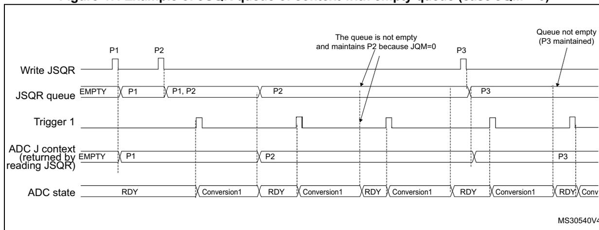 Timing diagram showing the behavior of the JSQR queue when it becomes empty (case JQM = 0). The diagram illustrates the sequence of events for writing contexts (P1, P2, P3) into the JSQR register, the state of the JSQR queue, the ADC J context returned by reading JSQR, and the ADC state (RDY, Conversion1).