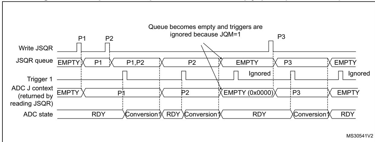 Timing diagram for Figure 48 showing the JSQR queue and ADC state when JQM=1. The diagram shows the sequence of events when the queue becomes empty and triggers are ignored because JQM=1.