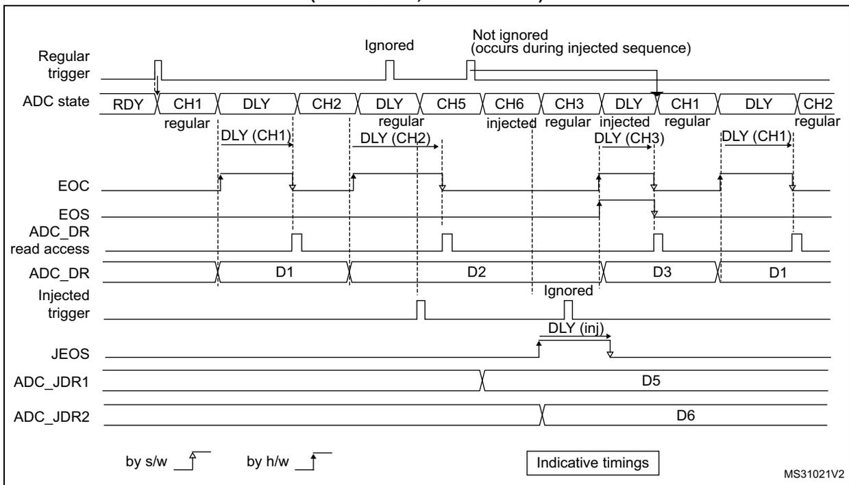 Timing diagram for Figure 65 showing ADC operation where regular HW conversions are interrupted by injected conversions. The diagram includes signals for Regular trigger, ADC state, EOC, EOS, ADC_DR read access, ADC_DR, Injected trigger, JEOS, ADC_JDR1, and ADC_JDR2. It shows regular conversions for channels 1, 2, and 3 being interrupted by injected conversions for channels 5 and 6. Delays (DLY) are shown for each conversion. Labels 'Ignored' and 'Not ignored (occurs during injected sequence)' are present. Triggers are indicated as 'by s/w' and 'by h/w'.