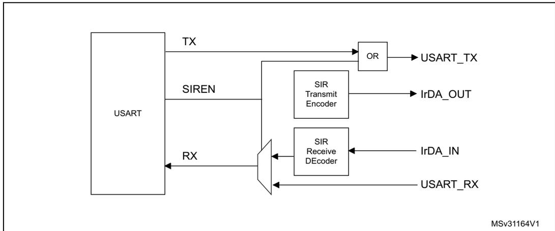 IrDA SIR ENDEC block diagram showing the internal architecture of the IrDA encoder/decoder connected to a USART.