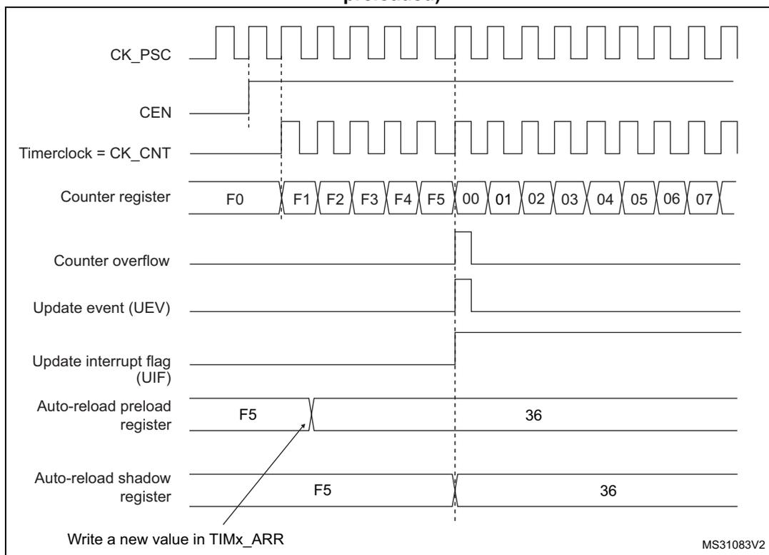 Figure 183. Counter timing diagram, Update event when ARPE=1 (TIMx_ARR preloaded). The diagram shows the relationship between the prescaler clock (CK_PSC), counter enable (CEN), timer clock (CK_CNT), counter register values, counter overflow, update event (UEV), update interrupt flag (UIF), and auto-reload registers (preload and shadow) over time. The counter counts from F0 to F5, then overflows to 00. The update event (UEV) and interrupt flag (UIF) are generated at the overflow. The auto-reload preload register is updated with a new value (36) before the counter is reloaded with the shadow register value (F5).