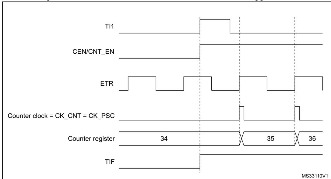 Timing diagram for Figure 217 showing the relationship between TI1, CEN/CNT_EN, ETR, Counter clock, Counter register, and TIF signals.