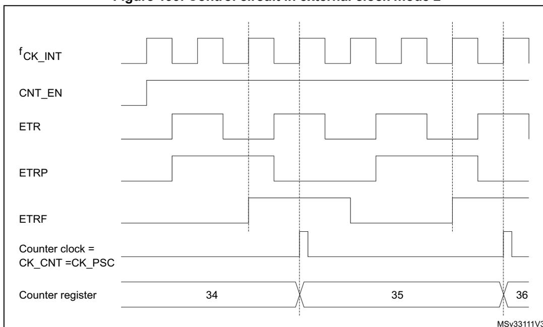 Timing diagram for Figure 199 showing signals fCK_INT, CNT_EN, ETR, ETRP, ETRF, Counter clock, and Counter register over time. The counter register values 34, 35, and 36 are shown at the bottom.