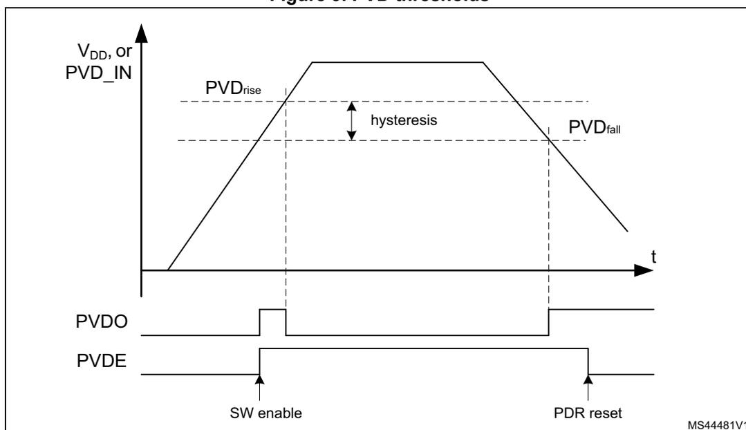 Figure 9. PVD thresholds. A graph showing the relationship between VDD, or PVD_IN (Y-axis) and time (t) (X-axis). The graph illustrates the PVD rise threshold (PVDrise) and the PVD fall threshold (PVDfall) with a hysteresis loop. Below the graph, two waveforms are shown: PVDO (Power Voltage Detector Output) and PVDE (Power Voltage Detector Enable). The PVDO waveform is high when the supply voltage is below the PVDfall threshold and low when it is above the PVDrise threshold. The PVDE waveform is high when the system is enabled (SW enable) and low when it is disabled (PDR reset).