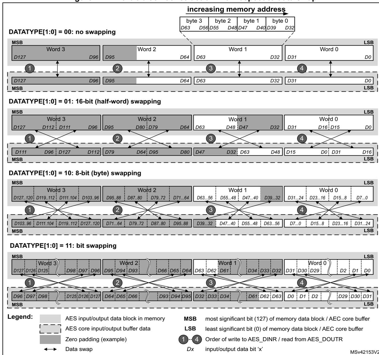 Figure 111: 128-bit block construction with respect to data swap. The diagram illustrates four data swap modes: 00 (no swapping), 01 (16-bit half-word swapping), 10 (8-bit byte swapping), and 11 (bit swapping). Each mode shows the mapping of input data blocks (Word 0 to Word 3) to the AES core buffer (P127 to P0).