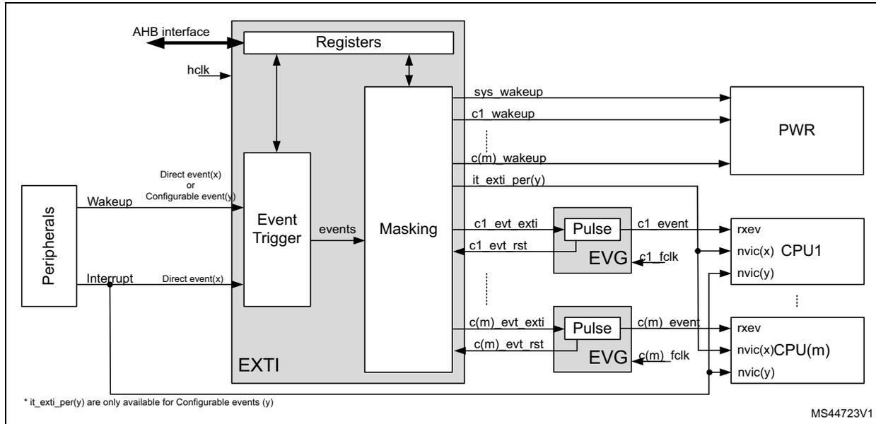 Figure 29. EXTI block diagram showing the internal architecture of the EXTI block. It includes an AHB interface, Registers, Event Trigger, Masking, and connections to PWR, CPU1, and CPU(m).