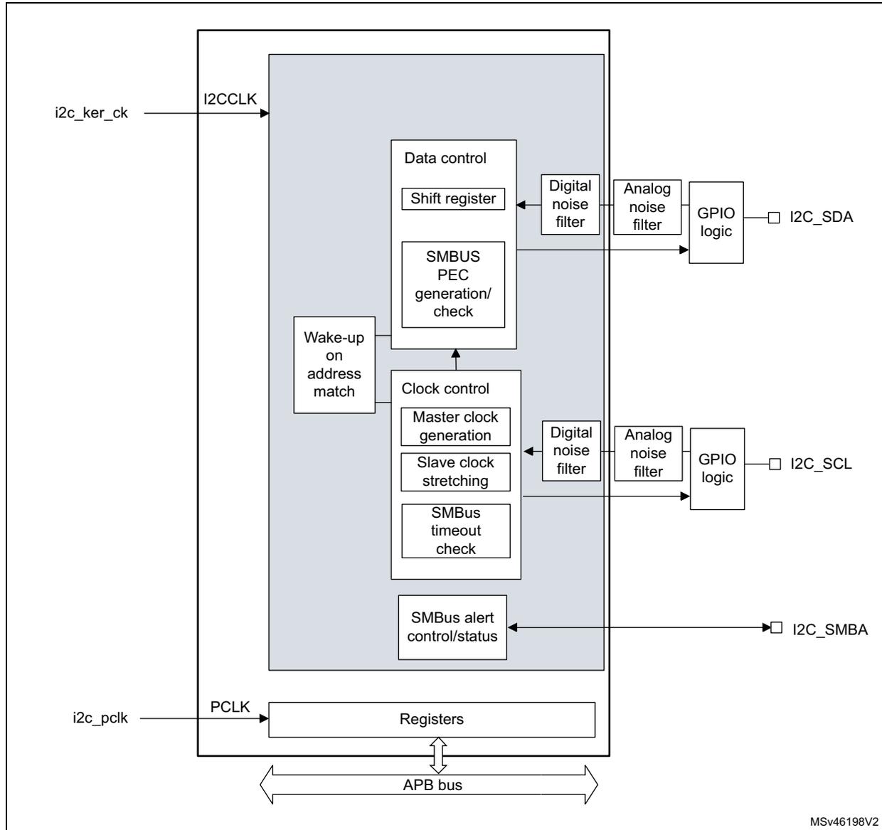 Figure 261. I2C block diagram