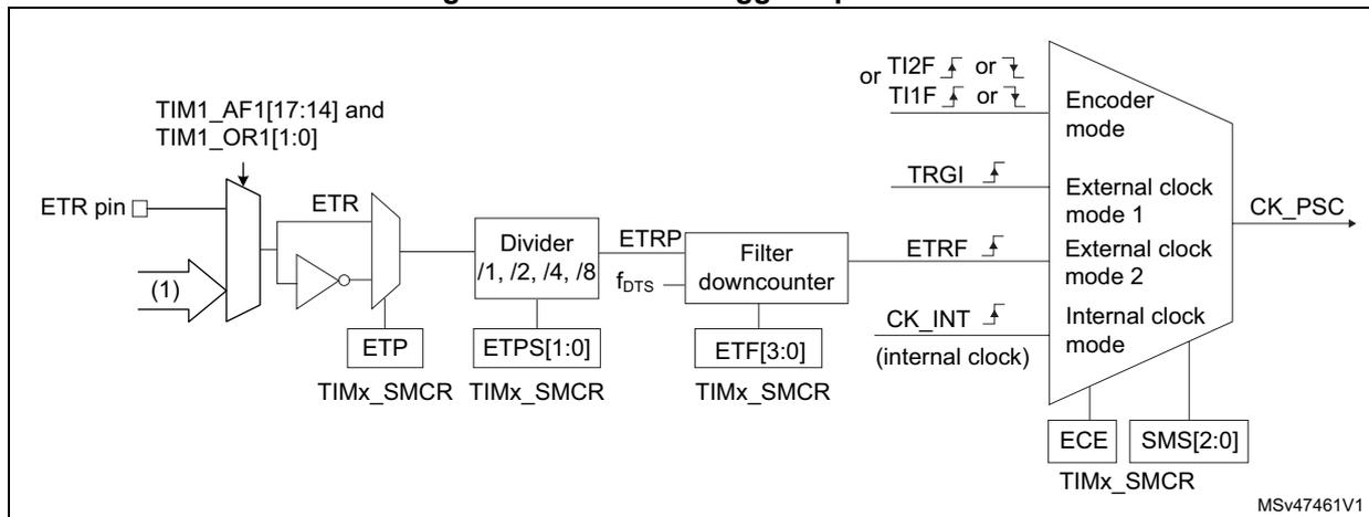 Block diagram of the external trigger input block. The ETR pin is connected to a multiplexer controlled by TIM1_AF1[17:14] and TIM1_OR1[1:0]. The output of the multiplexer is ETR. ETR is also connected to an inverter and a divider (/1, /2, /4, /8) controlled by ETPS[1:0] in TIMx_SMCR. The output of the divider is ETRP. ETRP is connected to a filter downcounter controlled by ETF[3:0] in TIMx_SMCR. The output of the filter downcounter is ETRF. ETRF is connected to a multiplexer controlled by ECE and SMS[2:0] in TIMx_SMCR. The output of this multiplexer is CK_PSC. The multiplexer has four inputs: TI2F or TI1F (rising or falling edge), TRGI (rising edge), ETRF (rising edge), and CK_INT (internal clock).