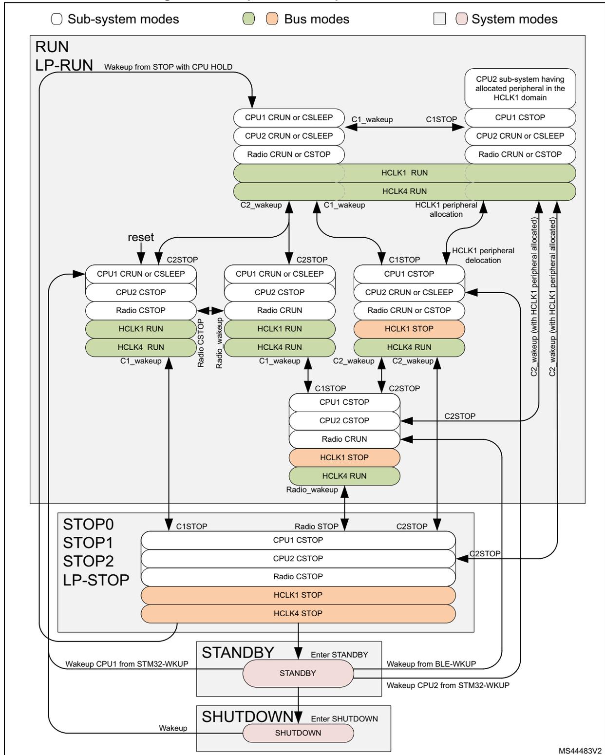A complex state transition diagram for low-power modes. It shows transitions between RUN/LP-RUN, STOP0/1/2/LP-STOP, STANDBY, and SHUTDOWN. It details sub-system, bus, and system modes for CPU1, CPU2, and Radio, and includes wake-up sources like C1_wakeup, C2_wakeup, and HCLK1 peripheral allocation.