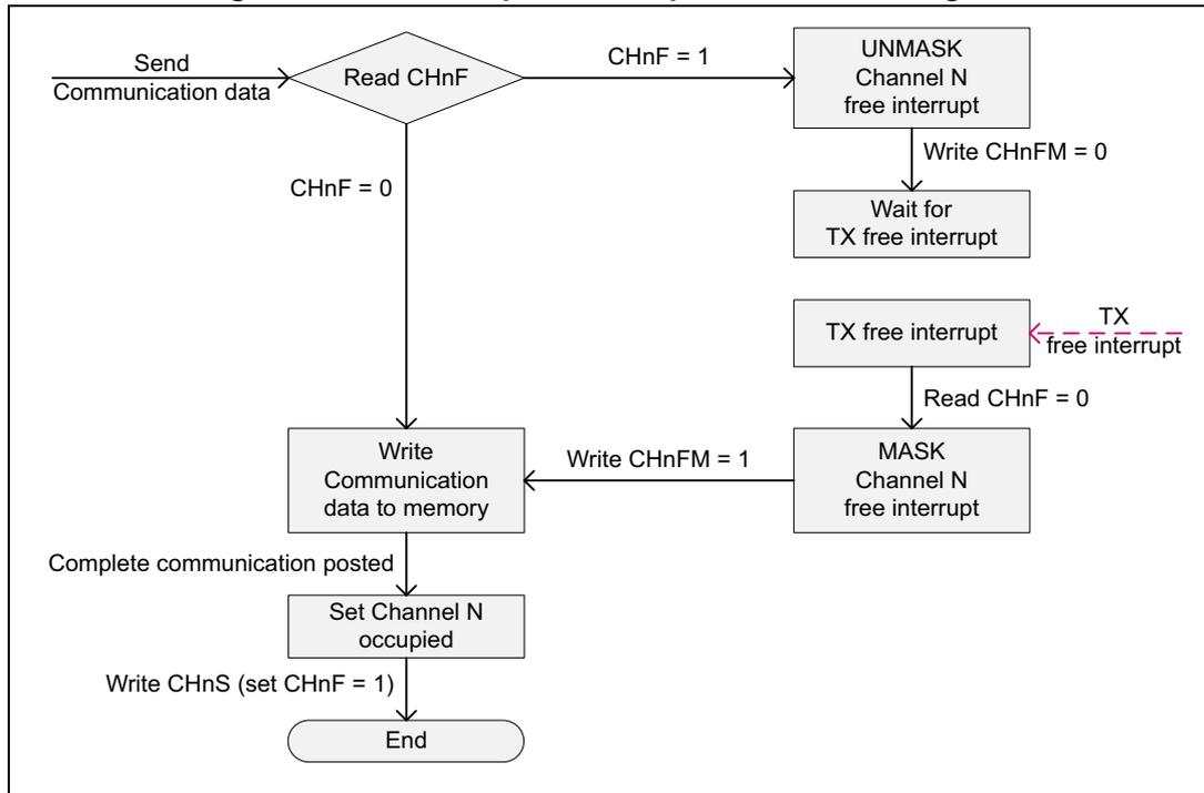 State diagram for IPCC Simplex Send procedure